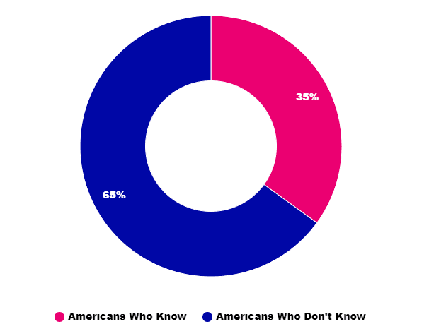Percentage of American's who don't know their last month spending's