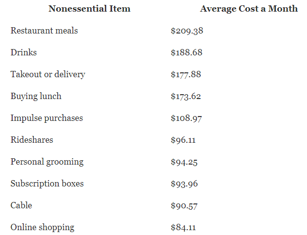 Americans spending's on non essentials
(a personal finance statistic)