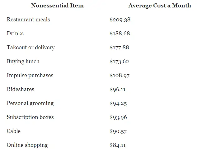 Americans spending's on non essentials
(a personal finance statistic)