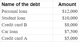 List down all the debts in ascending order