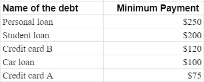 List down the minimum payments on each debt