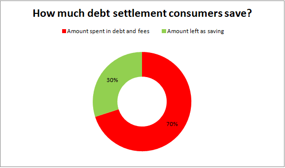 How much debt settlement consumers save