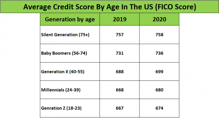 credit-score-average-by-age-race-and-state-statistics-2021