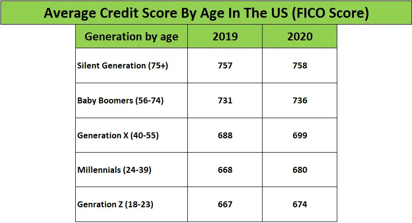 Average credit score by age table ( FICO Score) 