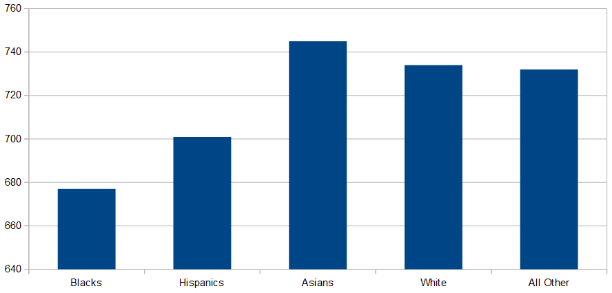Average credit score by races