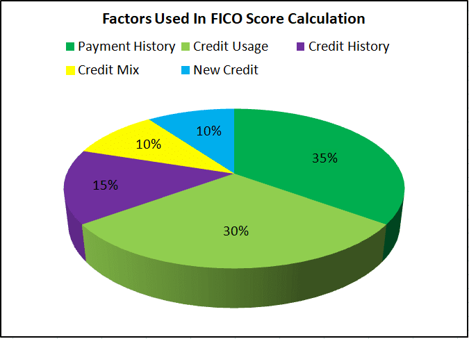 Percentage chart of FICO credit score calculation factors