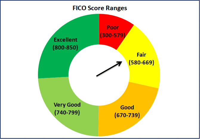 good fico score range