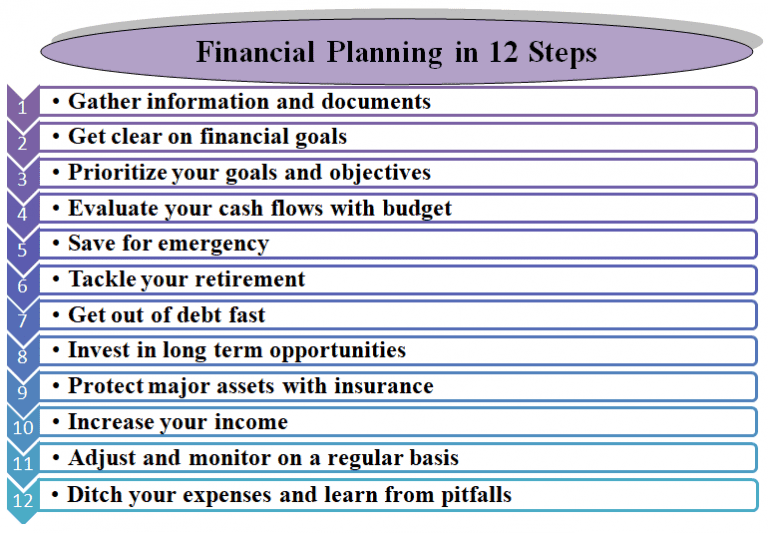 What Is Financial Planning? How to Do It In 12 Easy Steps?