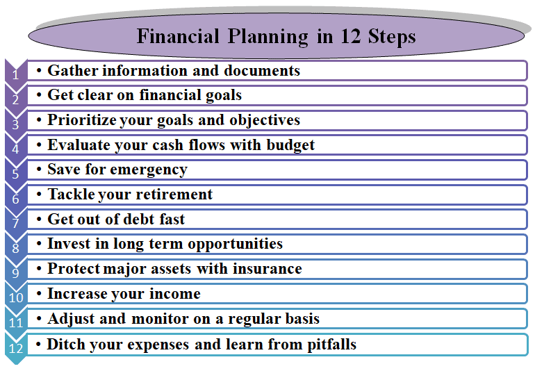Financial planning in 12 steps