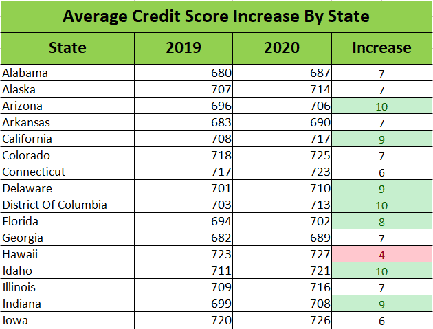 Average credit score by state