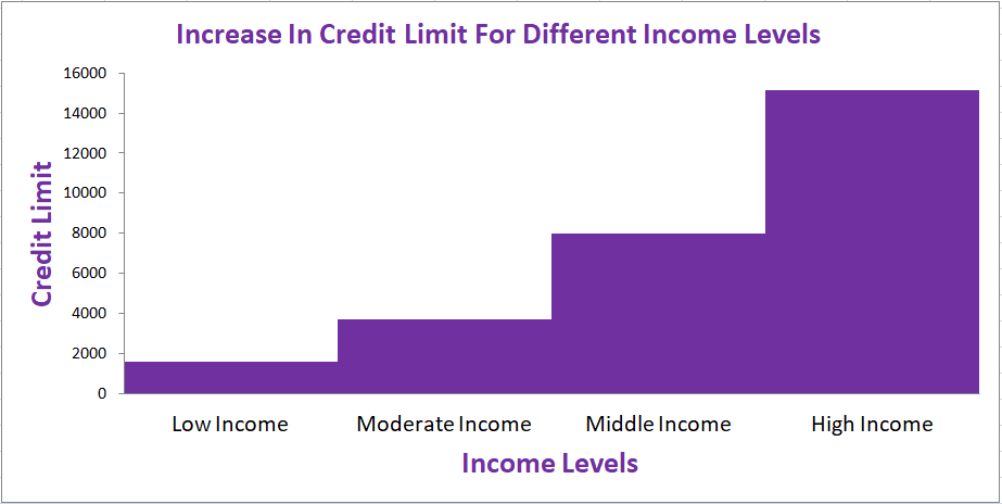 Increase in credit limit with different income levels