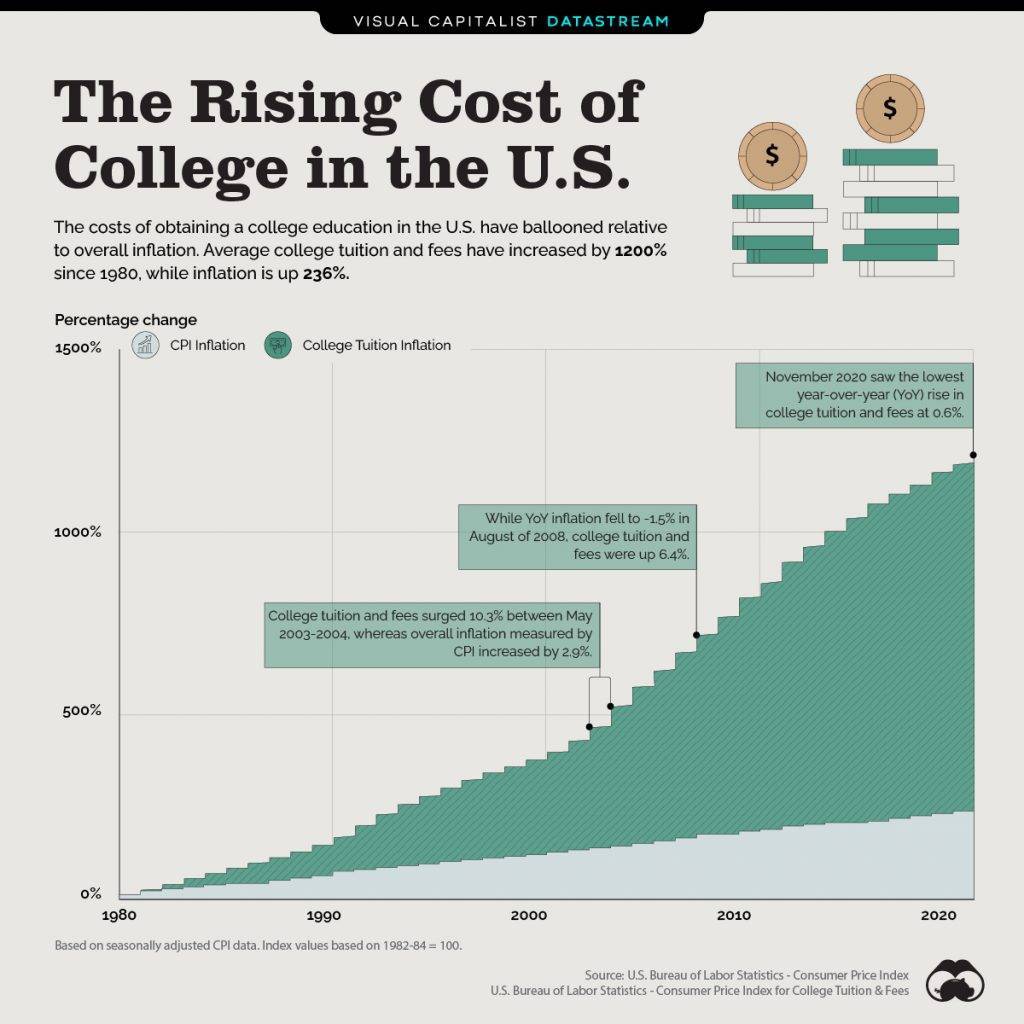 Graphic representation of increase in education cost