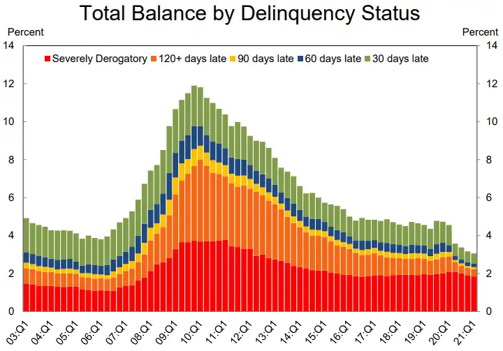 Total delinquency status of household and credit card debt