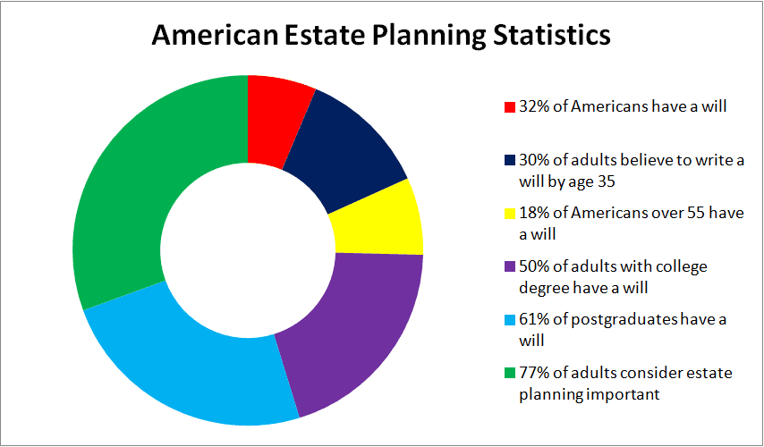 estate planning statistics in America