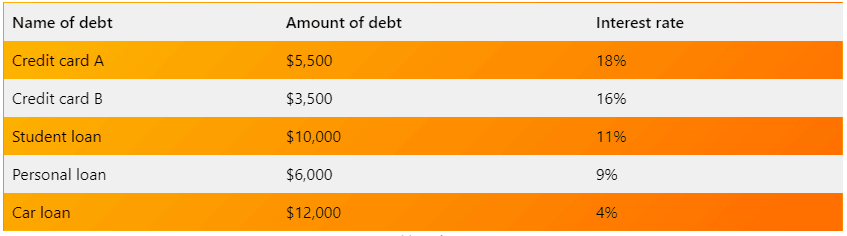 List of debt amounts in descending order by interest rate to apply debt avalanche method