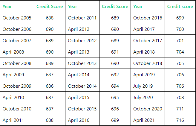 US national credit score data table ranging from 2005 to 2021