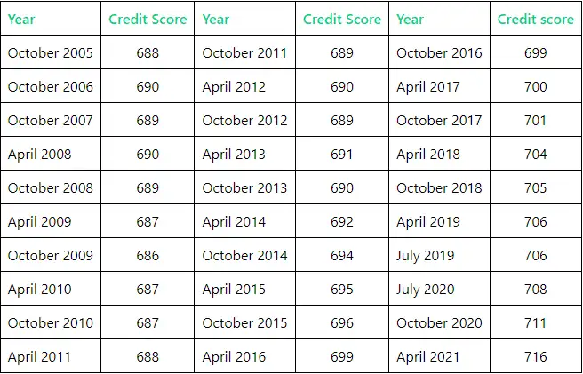 US national credit score data table ranging from 2005 to 2021