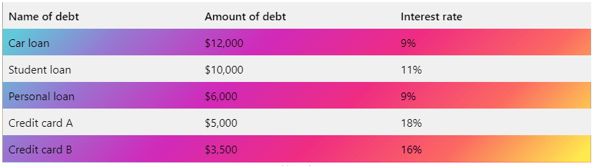 Listing down debt amounts in ascending order to apply debt snowball method