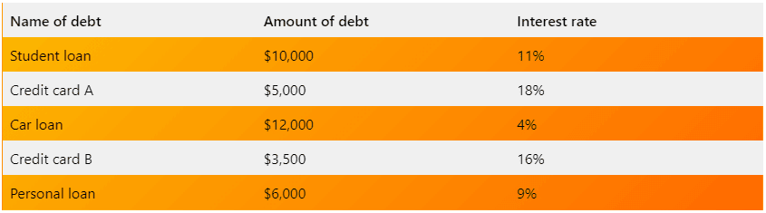 list of multiple debts