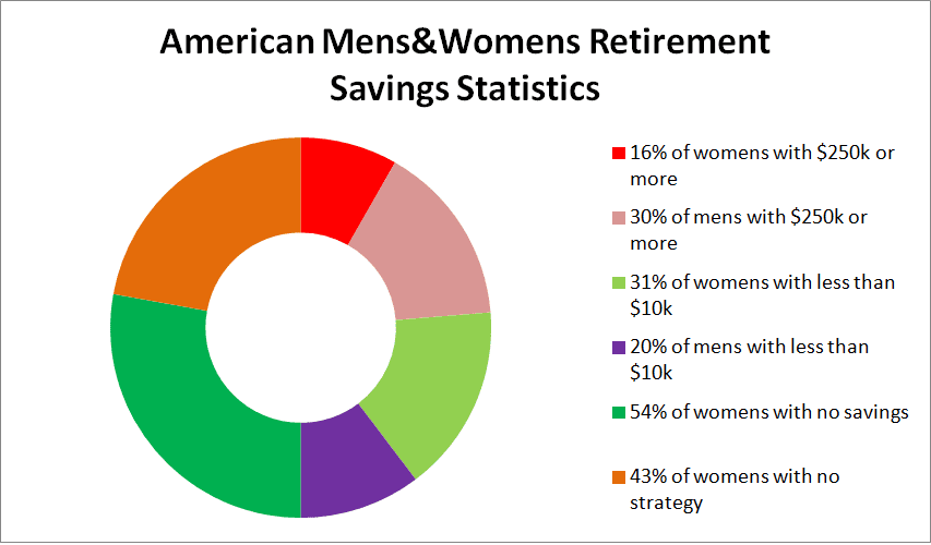 Women's and men's retirement savings statistics pie chart