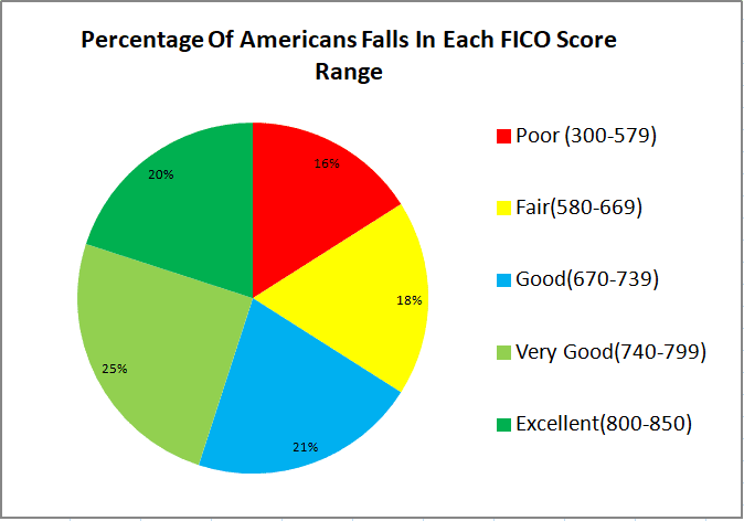 percentage of all American's fall in each fico score range