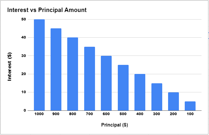 Decrease in interest as the principal amount decrease with time