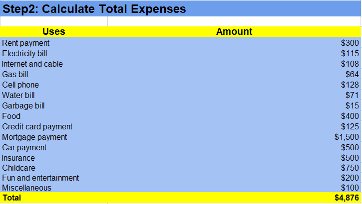 How to calculate total expenses while creating a personal budget