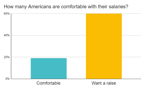 percentage of Americans that are comfortable with current salary