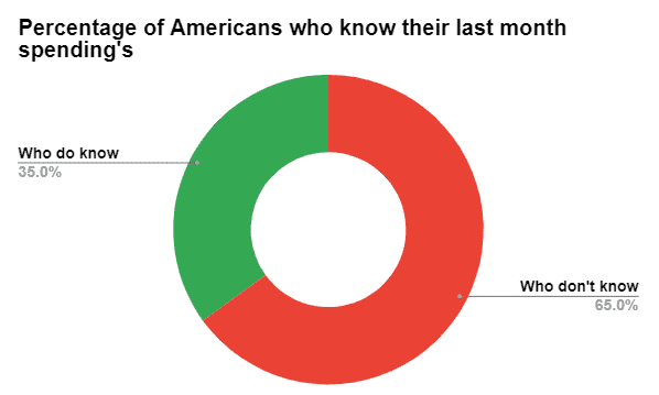 Percentage of Americans who know how much they spent last month 