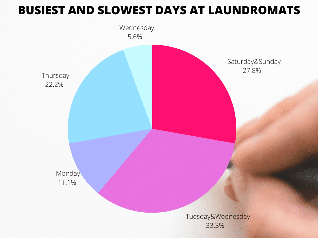 chart representing the most busiest and  slowest days of the week at laundromats 