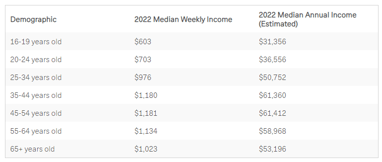 average median income by age