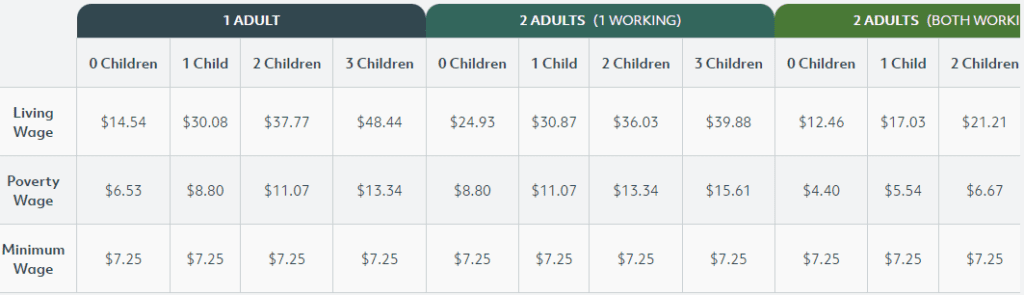 Cost of living calculator for determining whether 17 an hour income is livable or not